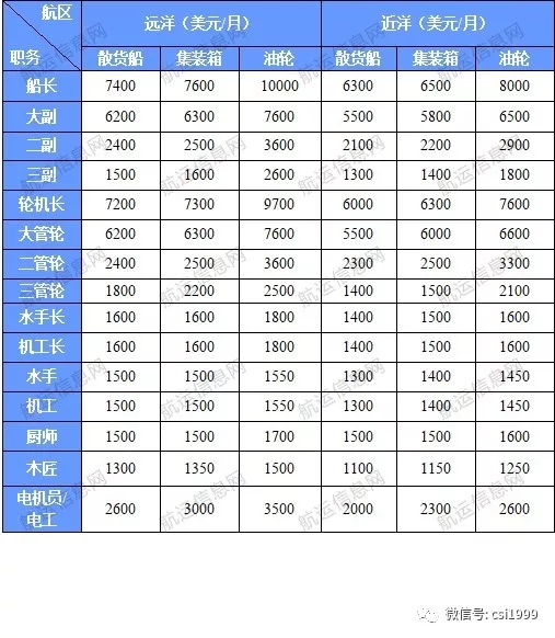 【行情】2019年2月份船员工资行情参考