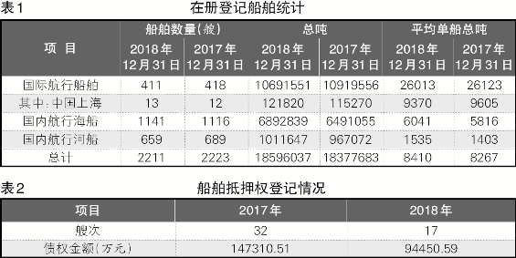 2018年上海海事局船舶登记情况