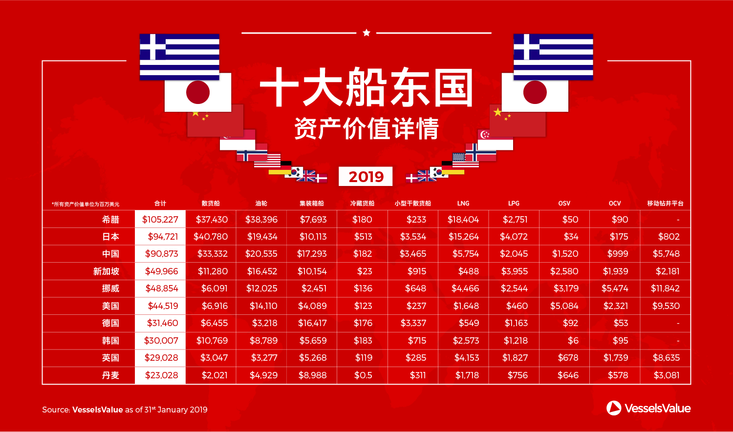 2019年十大船东国排行出炉（附资产价值详情）