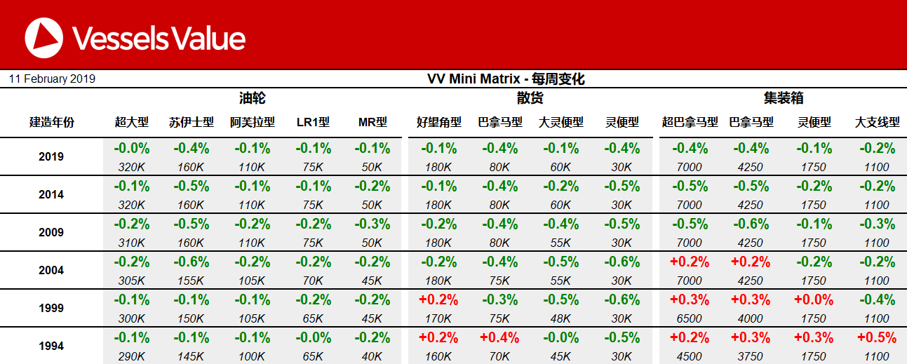 VesselsValue船舶交易价格周报：各船型价格保持平稳