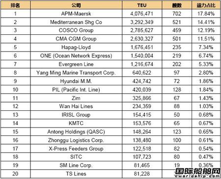 全球班轮公司运力百强最新排名（2019.2.10）