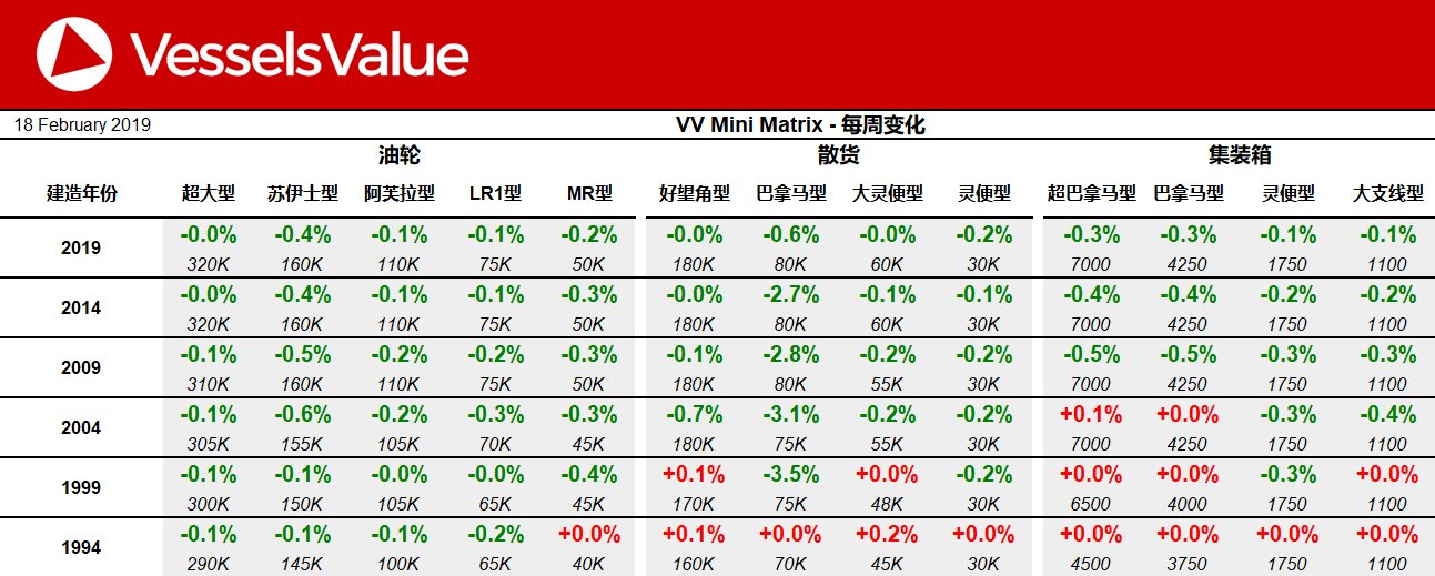 VesselsValue船舶交易价格周报：中等船龄巴拿马型散货船走势疲软