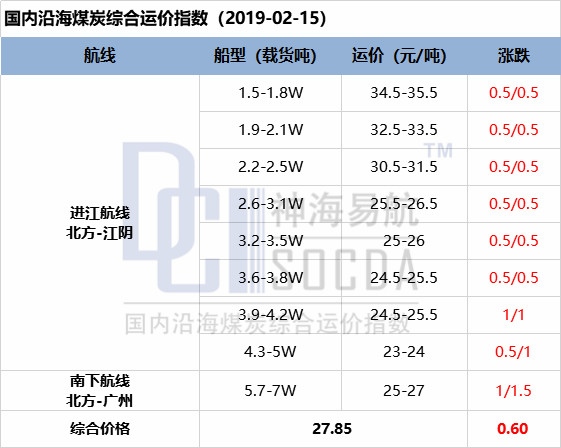 【五点看易航】利好支撑船东挺价心态