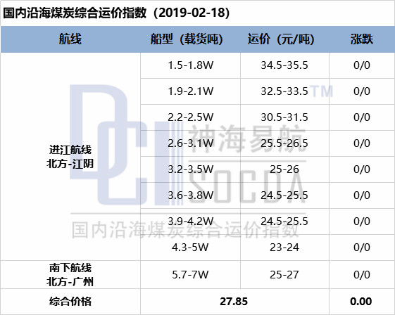 【五点看易航】抬价效应暂歇 市场观望为主