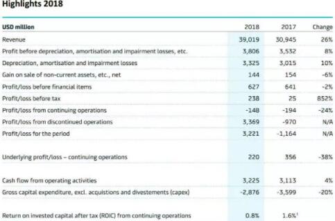 马士基集团2018年营收390亿美元，实际利润下降38%至2.2亿美元