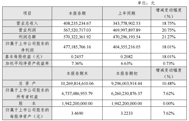 盐田港：2018年净利4.77亿元 同比增长18%