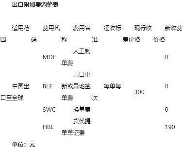 马士基大幅调整中国市场运费！不再收取三项出口附加费，降低THC