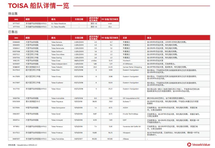 破产船东Toisa船队海外资产拍卖结束 总价近2.2亿美元