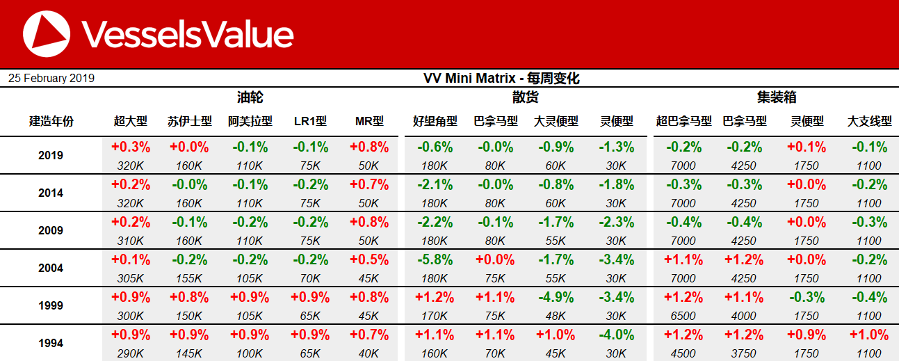 VesselsValue船舶交易价格周报：油轮价格持续保持平稳