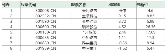 船舶制造板块拉升，天海防务(300008-CN)涨停