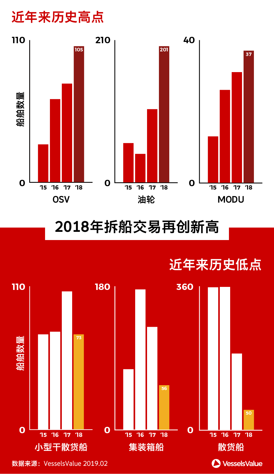 VesselsValue丨2018船舶报废年鉴: 破纪录的一年