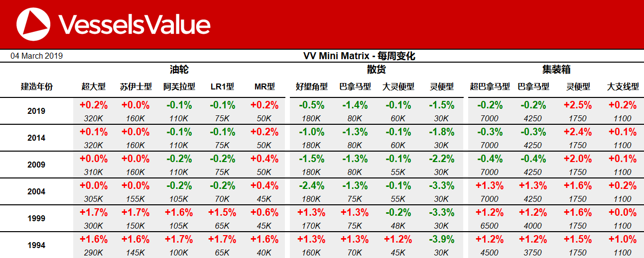 VesselsValue船舶交易价格周报：散货船部分船型走势疲软