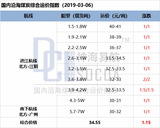 【五点看易航】观望为主 小幅看涨