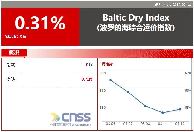 BDI指数微涨2点 报647点  巴拿马型船运价四连跌