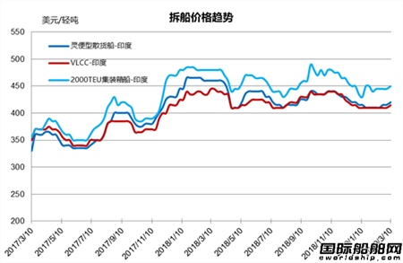 拆船市场统计（3/2-3/8）