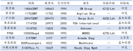 拆船市场统计（3/2-3/8）