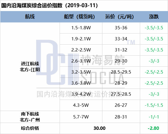 【五点看易航】市场承压 运价下跌