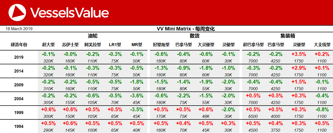 VesselsValue船舶交易价格周报：中等船龄油轮及散货船走势疲软