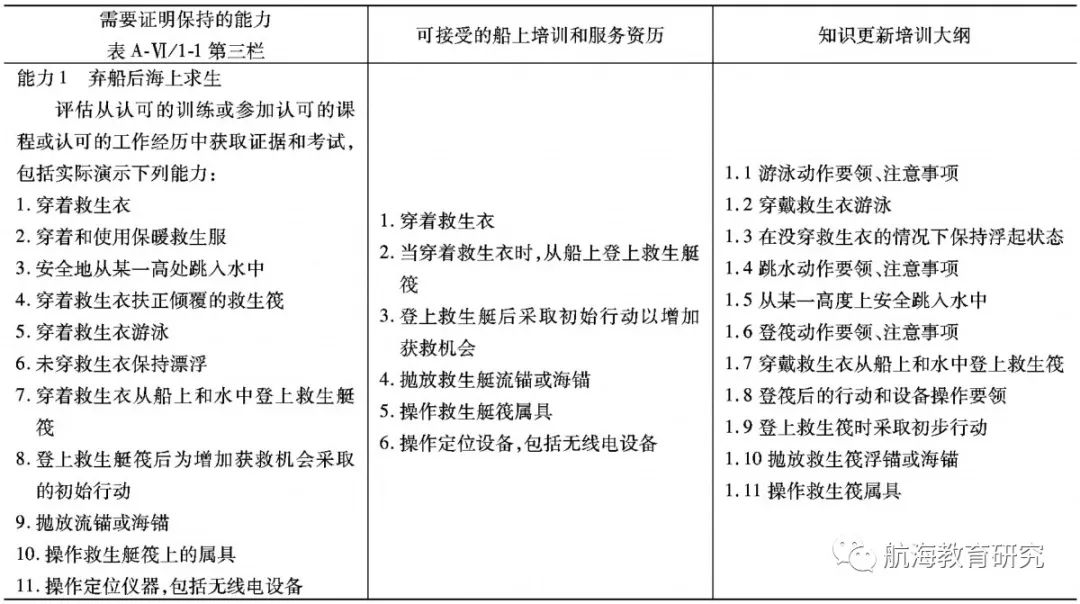 海船船员培训合格证知识更新存在的问题及对策