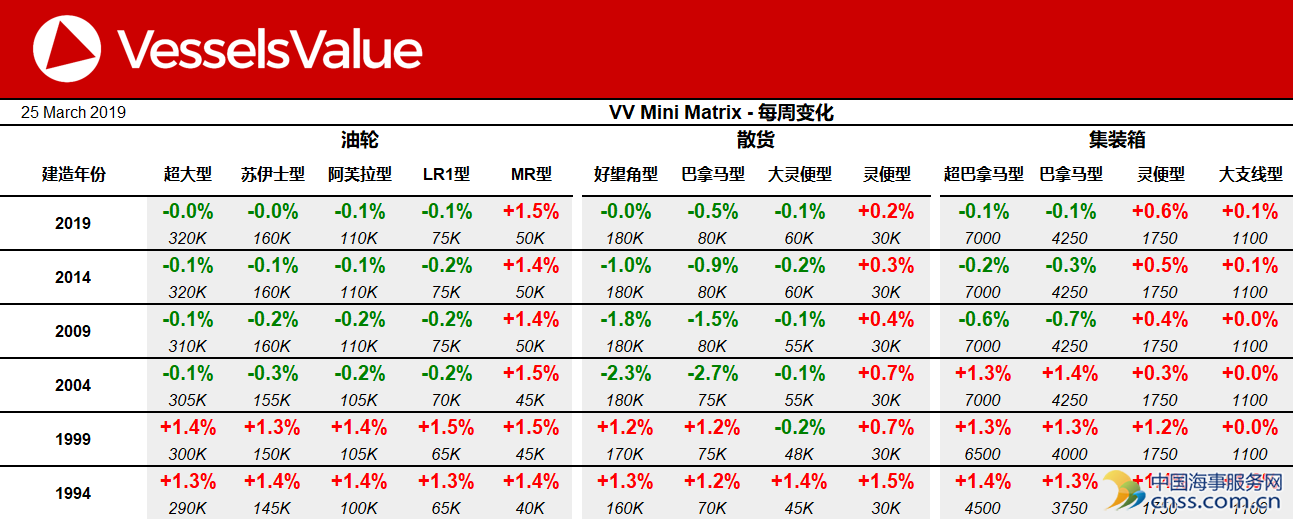 VesselsValue船舶交易价格周报：MR型油轮价格价格坚挺