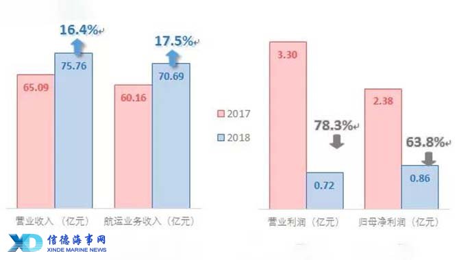 中远海特2018年净利8600万，纸浆船航运市场未来可期