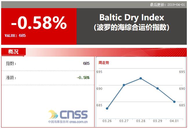 BDI下跌4点 报685点 除巴拿马型外其他三大船型均走跌