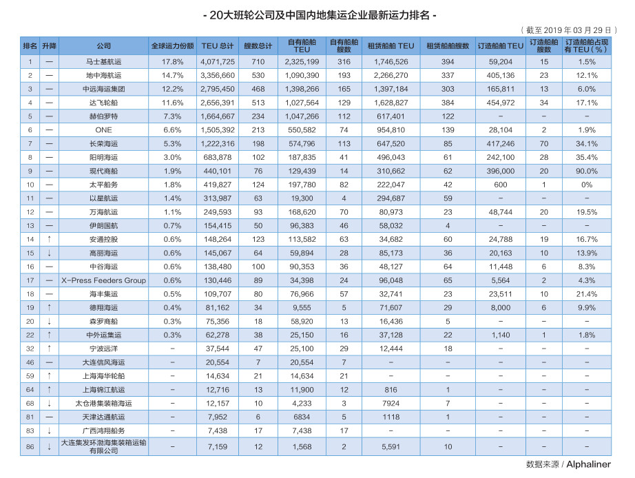 【最新运力榜】前20大班轮公司中，13家运力增长