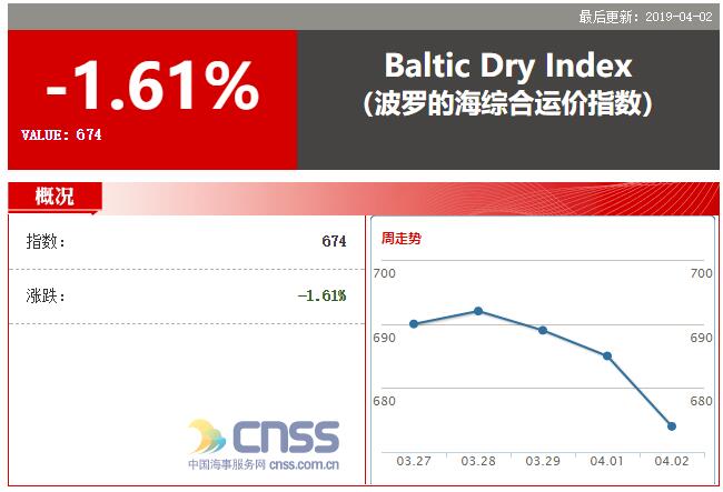 BDI指数持续下跌11点 报674点 海岬型跌破100点