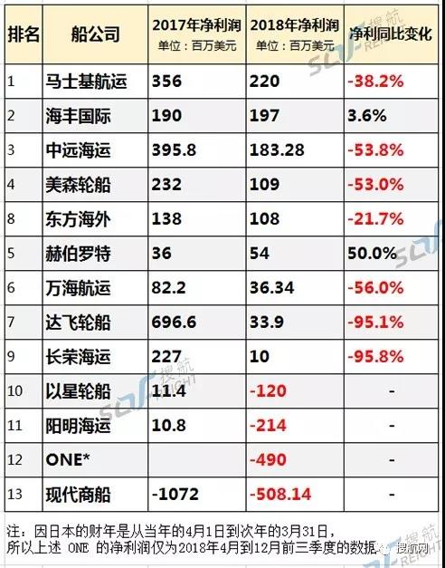 2018各大船公司年报陆续出炉，看看谁赚得最多谁亏得最惨