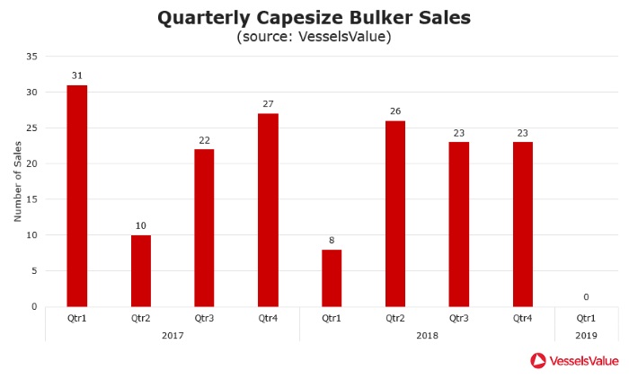 Capesize values under pressure