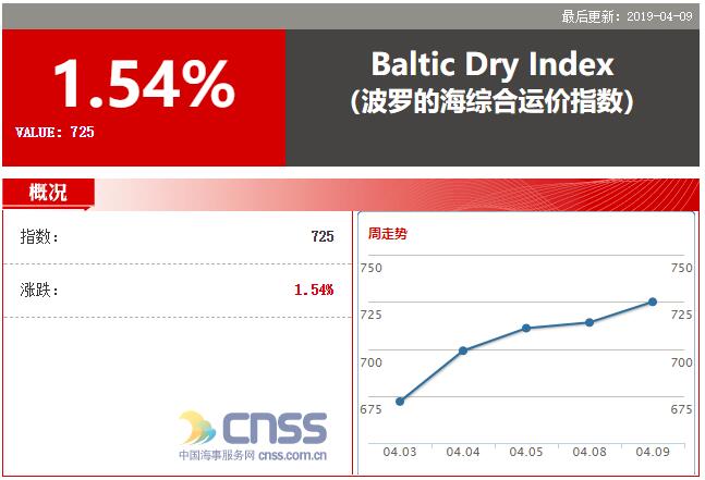 BDI指数上涨11点 报725点 除海岬型外其他船型均下跌