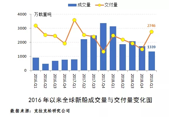 新船订单萎缩，金融租赁力量难救市