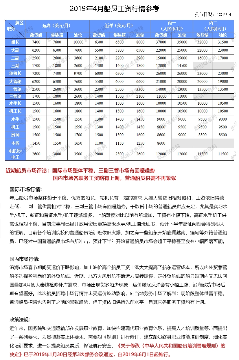 2019年4月份船员工资行情参考