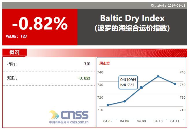 BDI指数回落6点 报728点 四大船型全线下跌