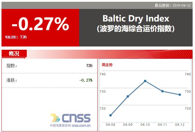 BDI指数小跌2点 报726点 巴拿马型小幅回升