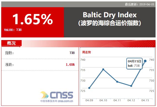 BDI指数涨12点 报738点 大型船运价回升