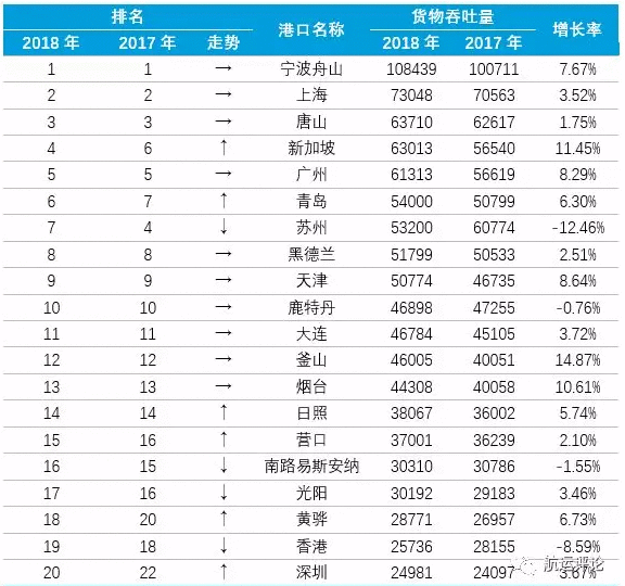 评析：全球港口生产形势全面放缓