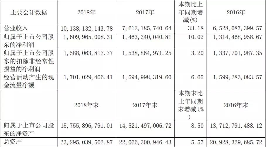 唐山港2018年营收101.38亿元，同比增长33.18%