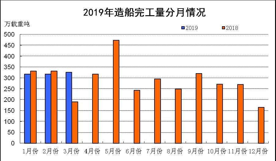 2019年1~3月船舶工业经济运行情况