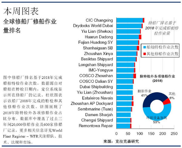 克拉克森研究：聚焦修船市场