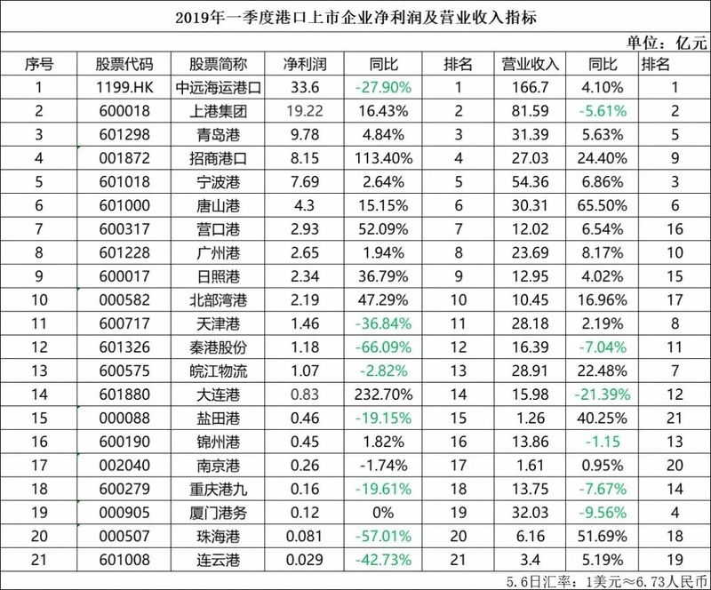 2019年一季度上市港口企业谁赚得最多？