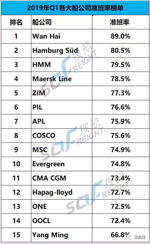 第一季度船期准班率最佳船公司，最佳联盟出炉！
