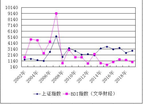 BDI：神秘的A股“预测帝”