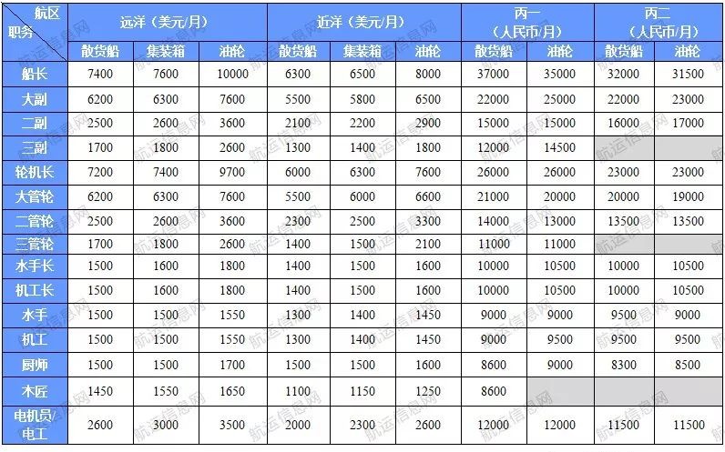 2019年5月份船员工资行情参考