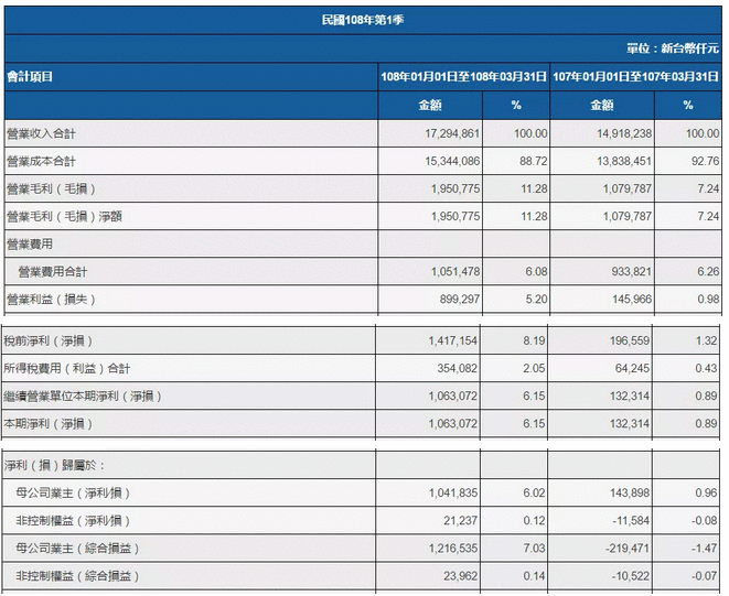 万海航运2019年一季度净利润大涨624%！
