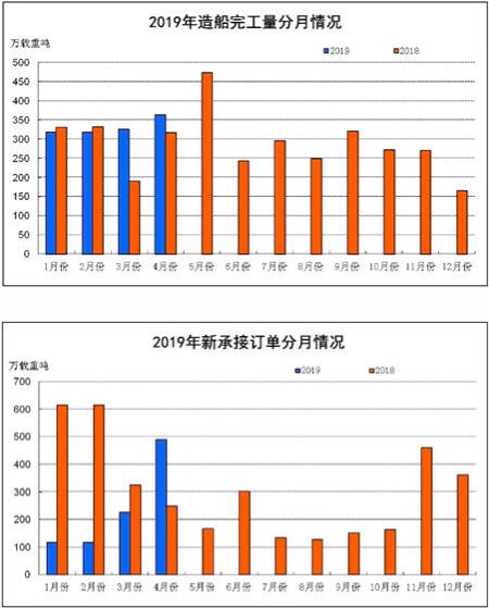 1~4月船舶工业经济运行情况