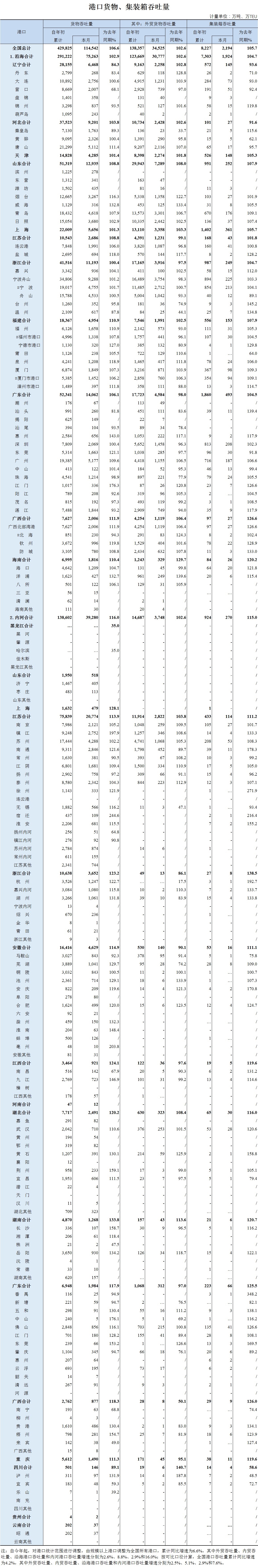 2019年4月全国港口货物、集装箱吞吐量出炉，稳步增长