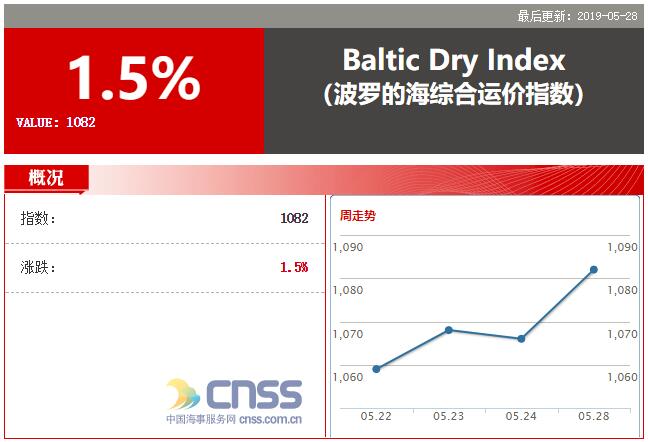 BDI指数涨16点 报1082点 因海岬型涨幅扩大