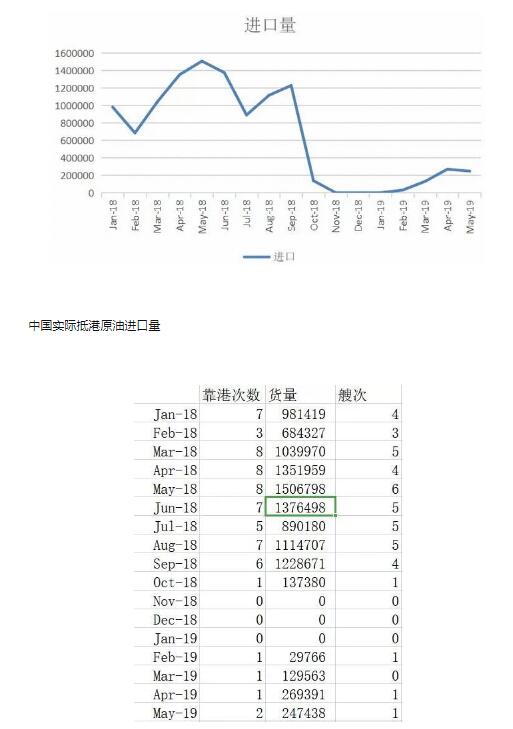 贸易战：中国正在大幅度减少美国石油和天然气进口