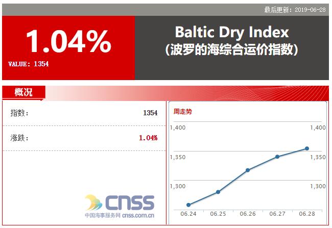 BDI指数升14点 报1354点 巴拿马型涨幅较大